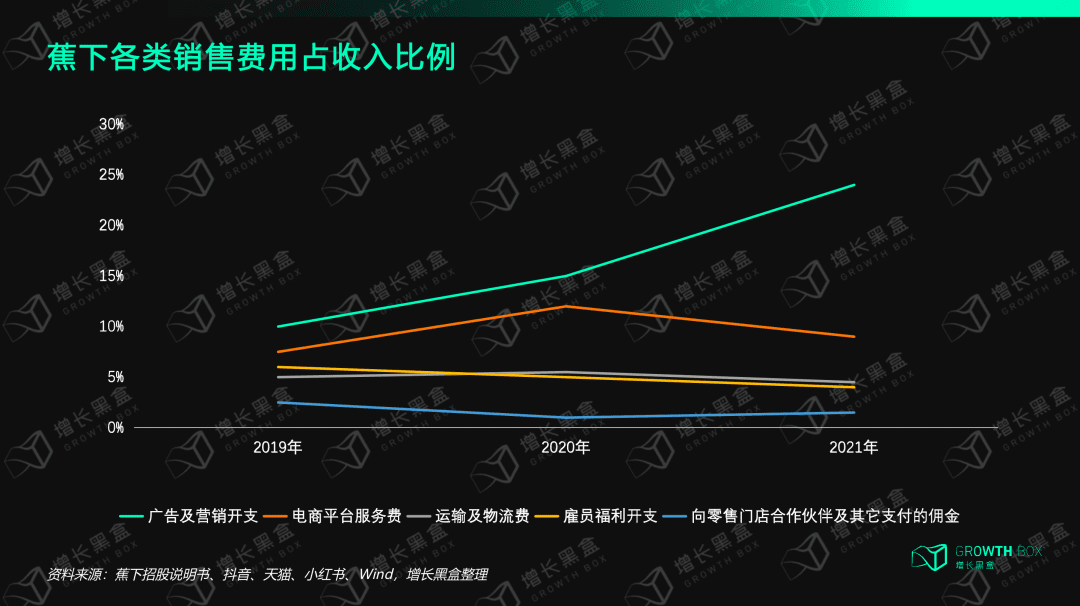 8000字解讀蕉下：拿什么打破新消費虧錢魔咒｜增長黑盒Growthbox