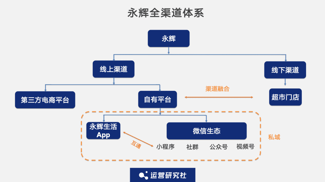 對話永輝：我們是如何沉淀1億私域用戶的｜運(yùn)營研究社