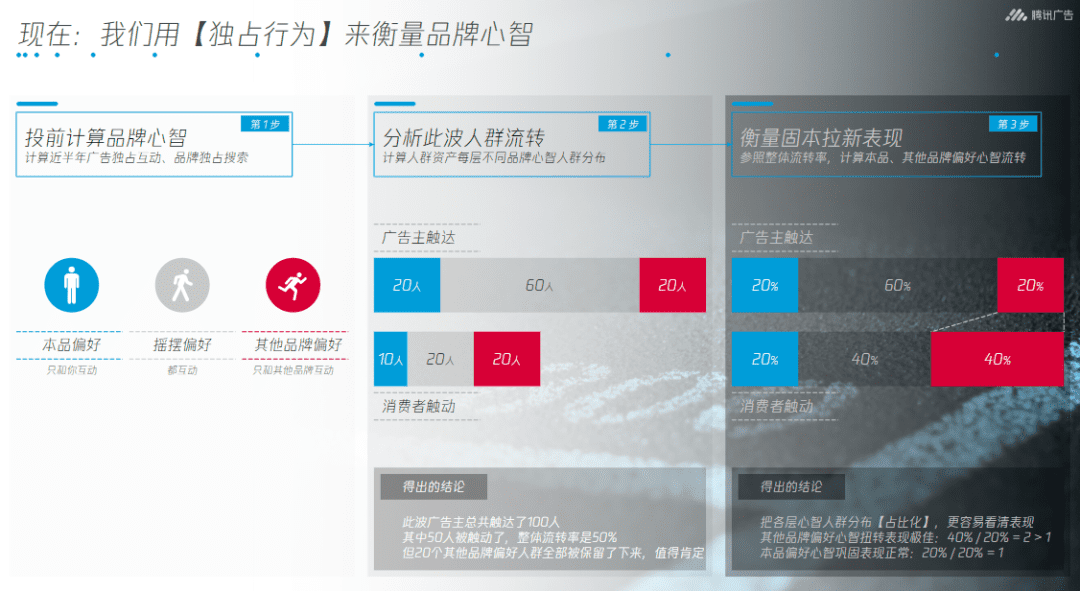 CMO該用什么樣的科學(xué)營銷方式打造強(qiáng)勢品牌