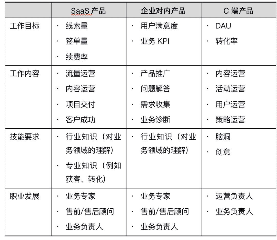 楊堃：B端產(chǎn)品的運(yùn)營(yíng)管理