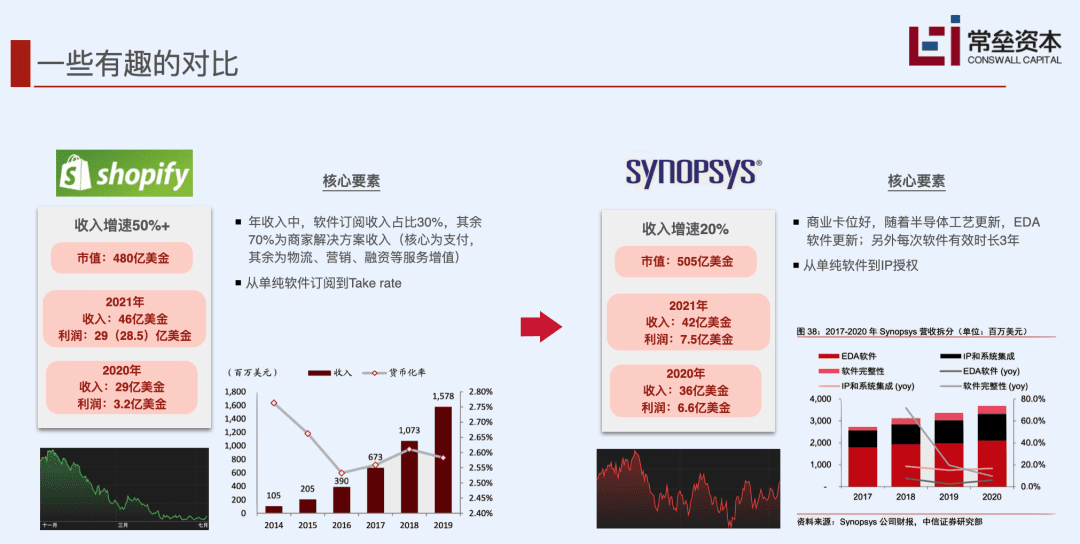 常磊資本的SaaS深度分析：中美SaaS差距