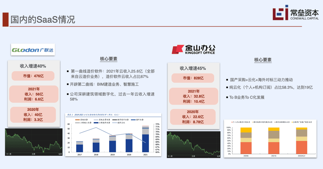 常磊資本的SaaS深度分析：中美SaaS差距