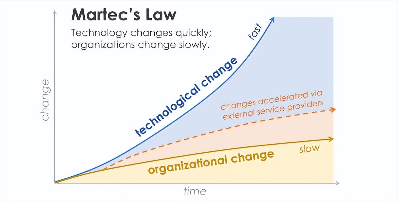 Martech的第二個(gè)時(shí)代已經(jīng)到來(lái)