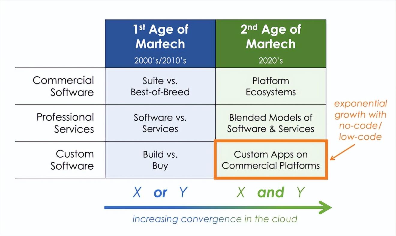 Martech的第二個(gè)時(shí)代已經(jīng)到來(lái)