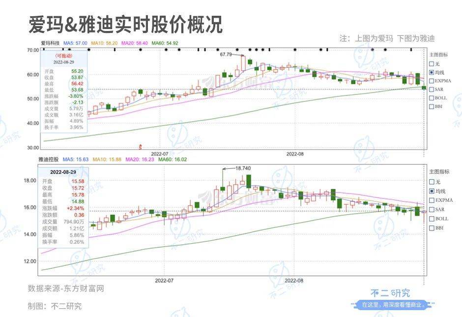 靠“小電驢”暴富，雅迪VS愛瑪，誰是電動兩輪車“新龍頭”？?