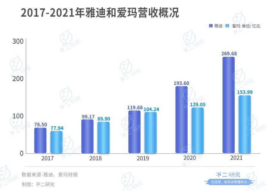 靠“小電驢”暴富，雅迪VS愛瑪，誰是電動兩輪車“新龍頭”？?