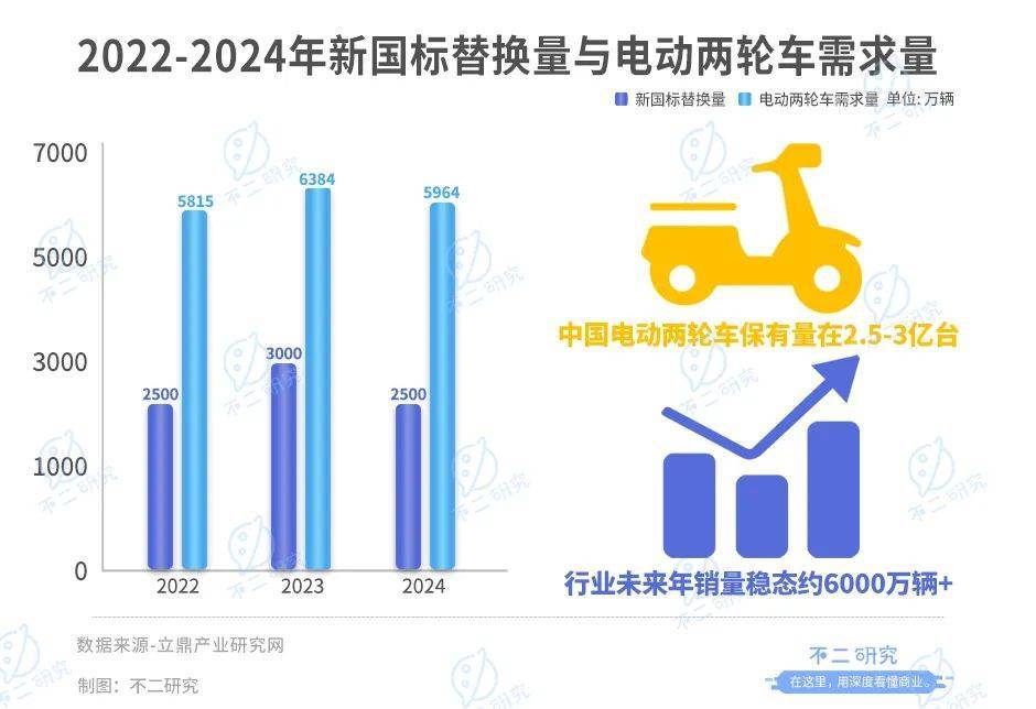 靠“小電驢”暴富，雅迪VS愛瑪，誰是電動兩輪車“新龍頭”？?