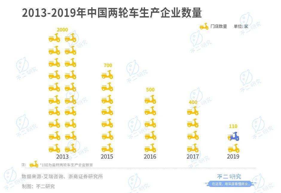 靠“小電驢”暴富，雅迪VS愛瑪，誰是電動兩輪車“新龍頭”？?