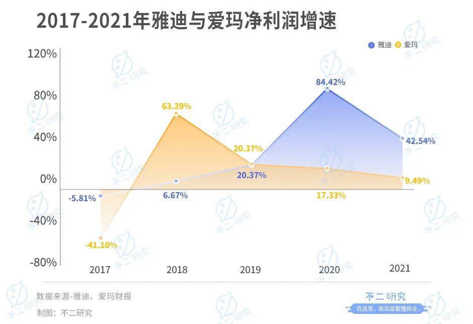 靠“小電驢”暴富，雅迪VS愛瑪，誰是電動兩輪車“新龍頭”？?