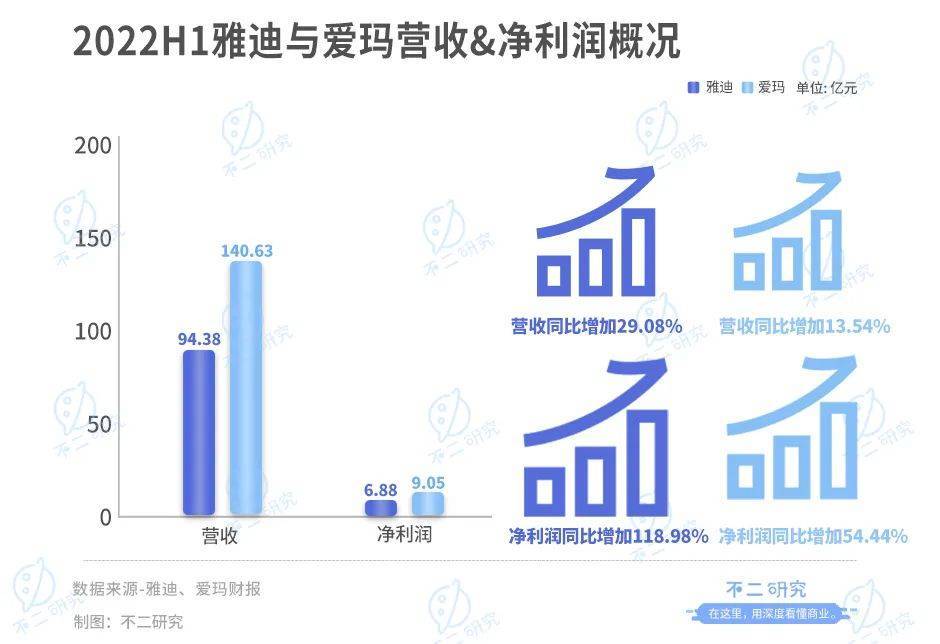 靠“小電驢”暴富，雅迪VS愛瑪，誰是電動兩輪車“新龍頭”？?