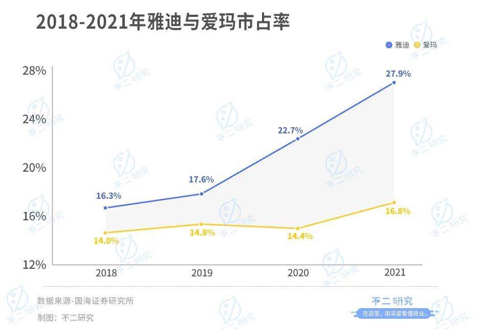 靠“小電驢”暴富，雅迪VS愛瑪，誰是電動兩輪車“新龍頭”？?