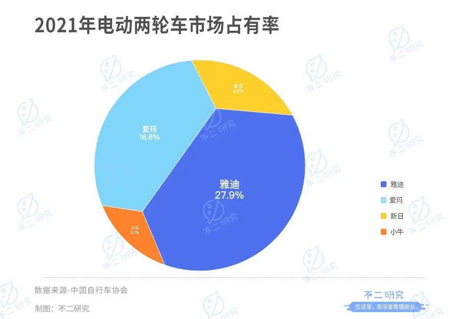 靠“小電驢”暴富，雅迪VS愛瑪，誰是電動兩輪車“新龍頭”？?