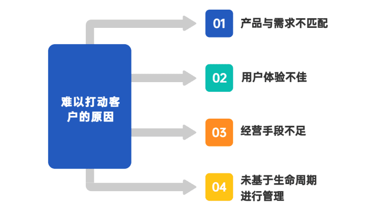 新零售下，教你四步掘金“長尾”寶藏客戶