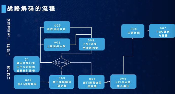 課程筆記｜周彥平：《戰(zhàn)略解碼——企業(yè)戰(zhàn)略目標(biāo)的有效分解和執(zhí)行》