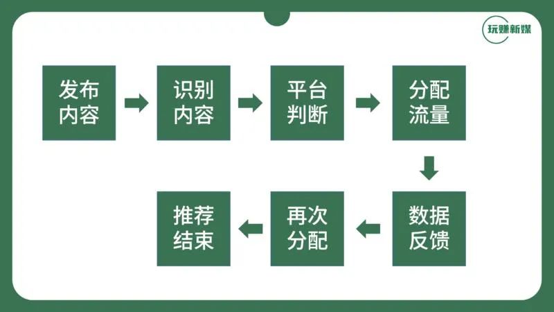 知乎的流量入口與算法邏輯