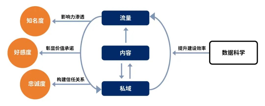 加速品牌飛輪，穿越低增長時代