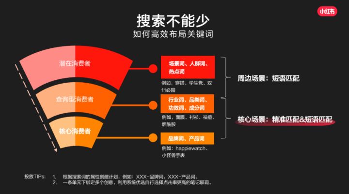 帶你揭秘，小紅書廣告投放指南2.0版！【建議收藏】