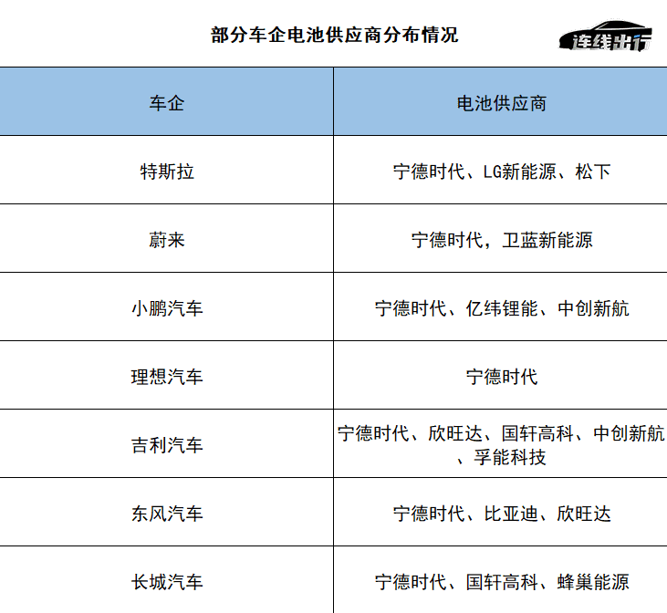 “寧王”、比亞迪爭(zhēng)奪特斯拉，動(dòng)力電池行業(yè)“大內(nèi)卷”