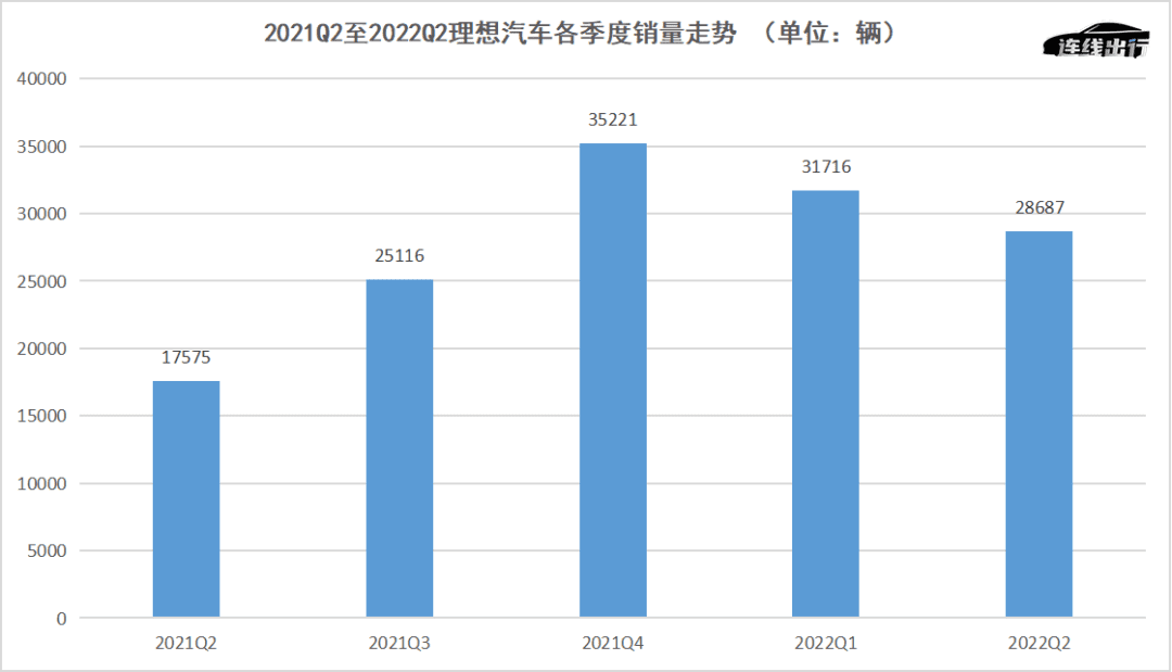 財報成績不佳、車型青黃不接，理想等待L9救場