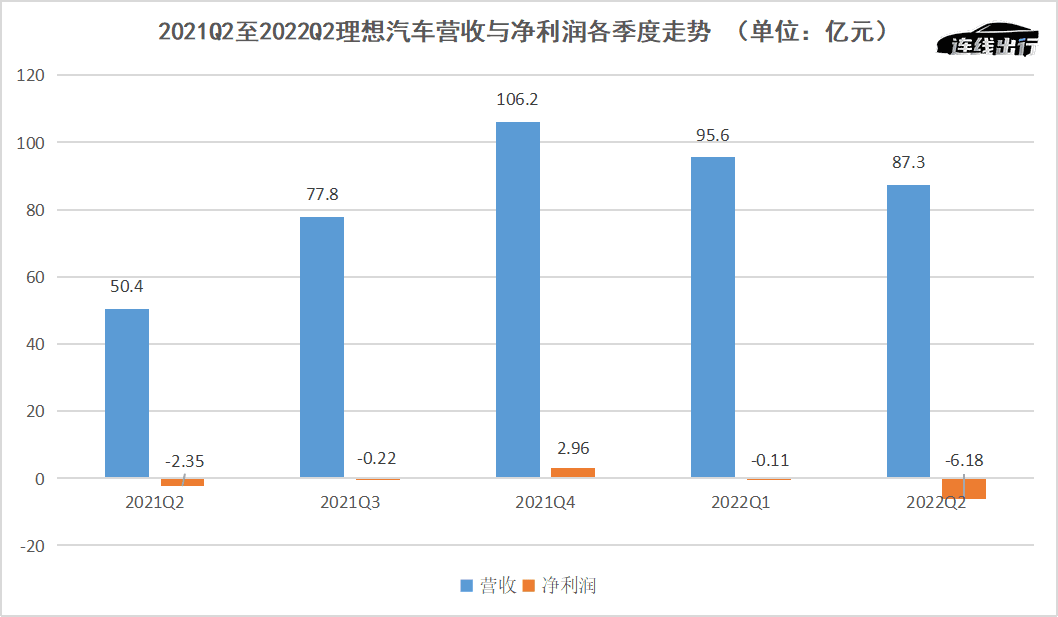 財報成績不佳、車型青黃不接，理想等待L9救場