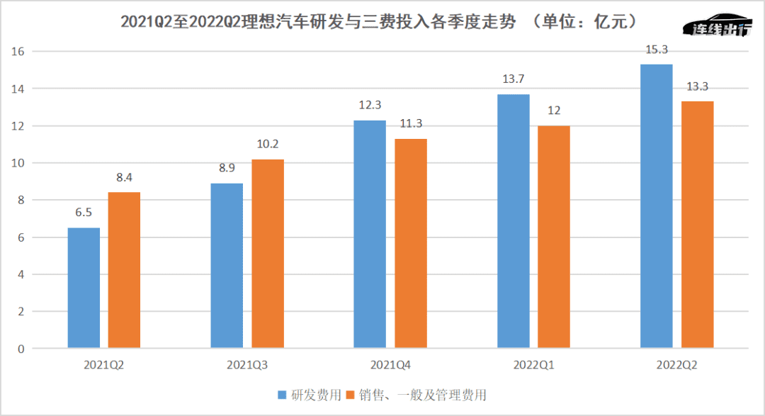 財報成績不佳、車型青黃不接，理想等待L9救場