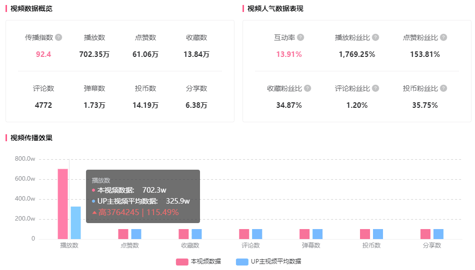 低成本打造頭部效果！20w粉也能在B站增長700w播放！