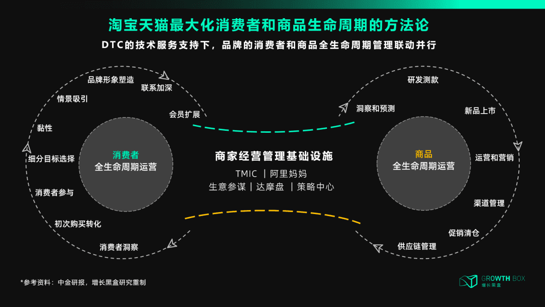 天貓DTC：沖破流量，沖向用戶｜?增長(zhǎng)黑盒Growthbox