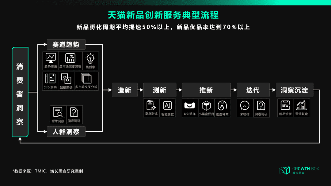 天貓DTC：沖破流量，沖向用戶｜?增長(zhǎng)黑盒Growthbox