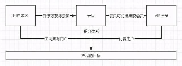 網(wǎng)易云音樂的用戶激勵(lì)體系