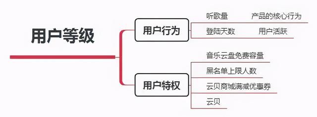 網(wǎng)易云音樂的用戶激勵(lì)體系