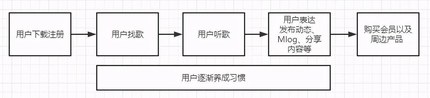 網(wǎng)易云音樂的用戶激勵(lì)體系