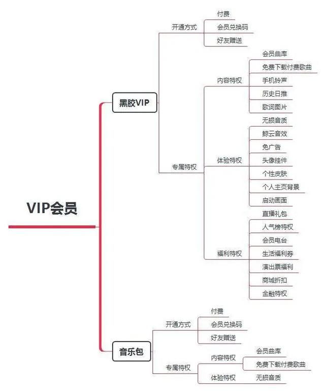 網(wǎng)易云音樂的用戶激勵(lì)體系