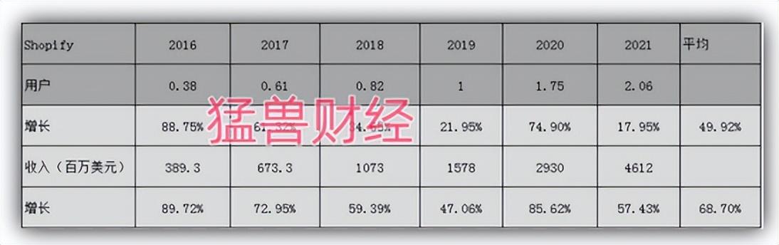 因?yàn)橛脩粼鲩L放緩，Shopify的前景面臨挑戰(zhàn)