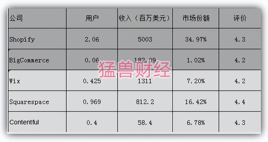 因?yàn)橛脩粼鲩L放緩，Shopify的前景面臨挑戰(zhàn)