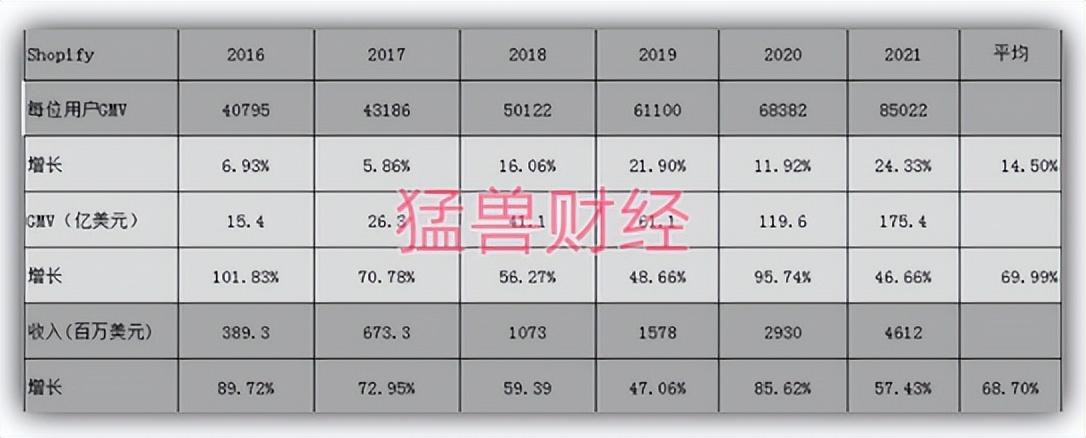 因?yàn)橛脩粼鲩L放緩，Shopify的前景面臨挑戰(zhàn)