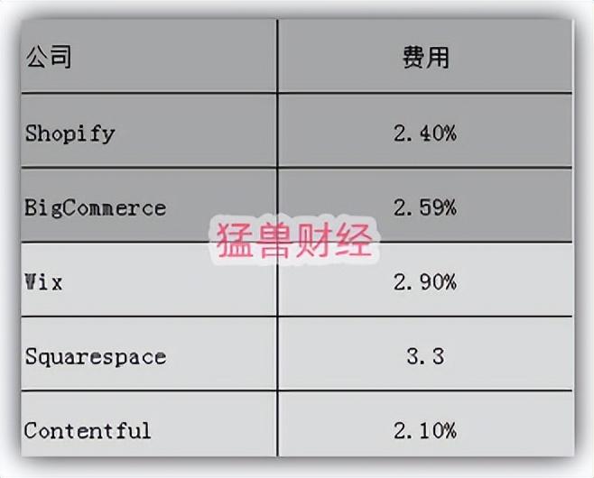 因?yàn)橛脩粼鲩L放緩，Shopify的前景面臨挑戰(zhàn)