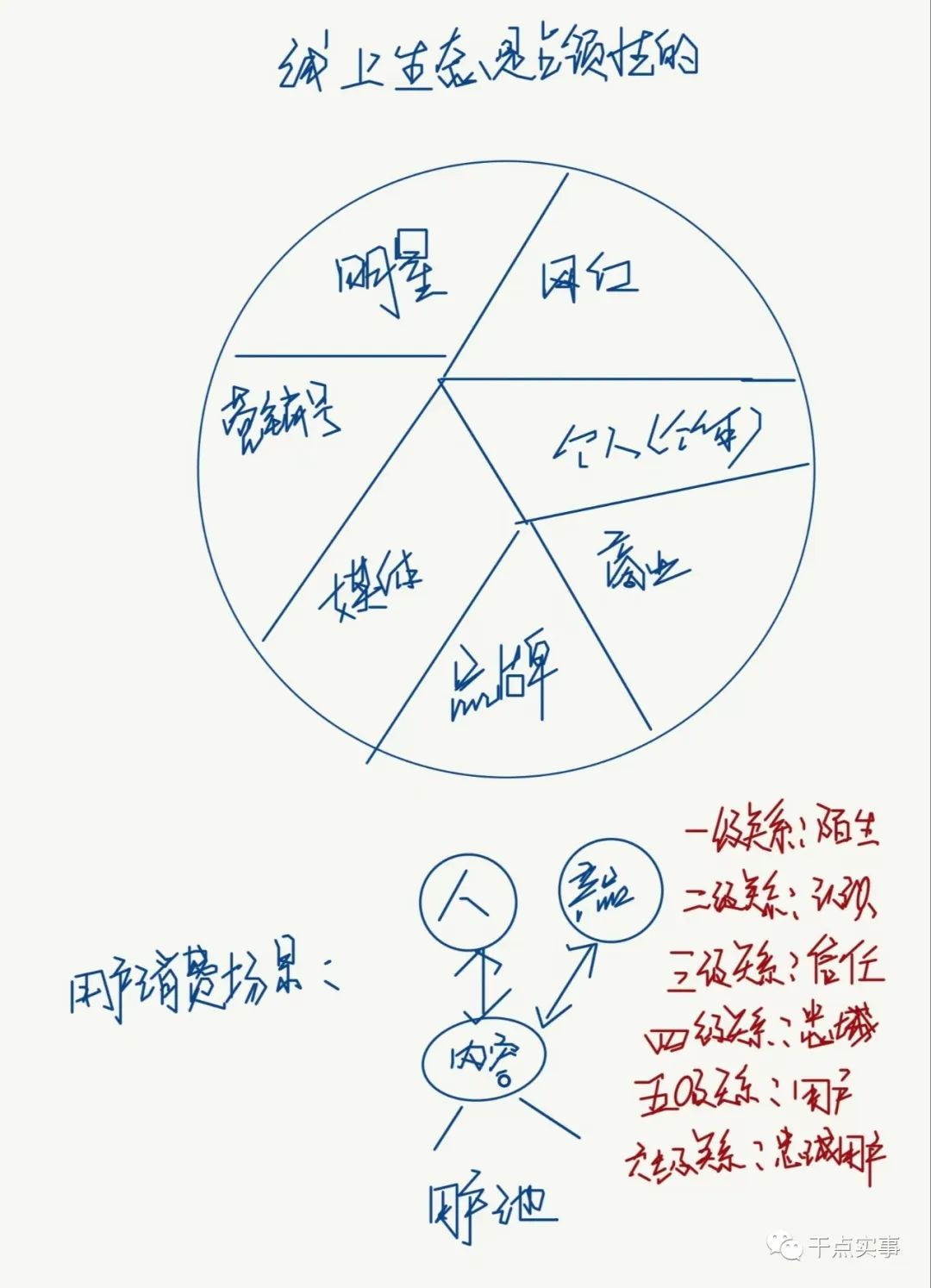 線下傳統(tǒng)行業(yè)如何布局線上：從策劃到運(yùn)營紋理級(jí)拆解