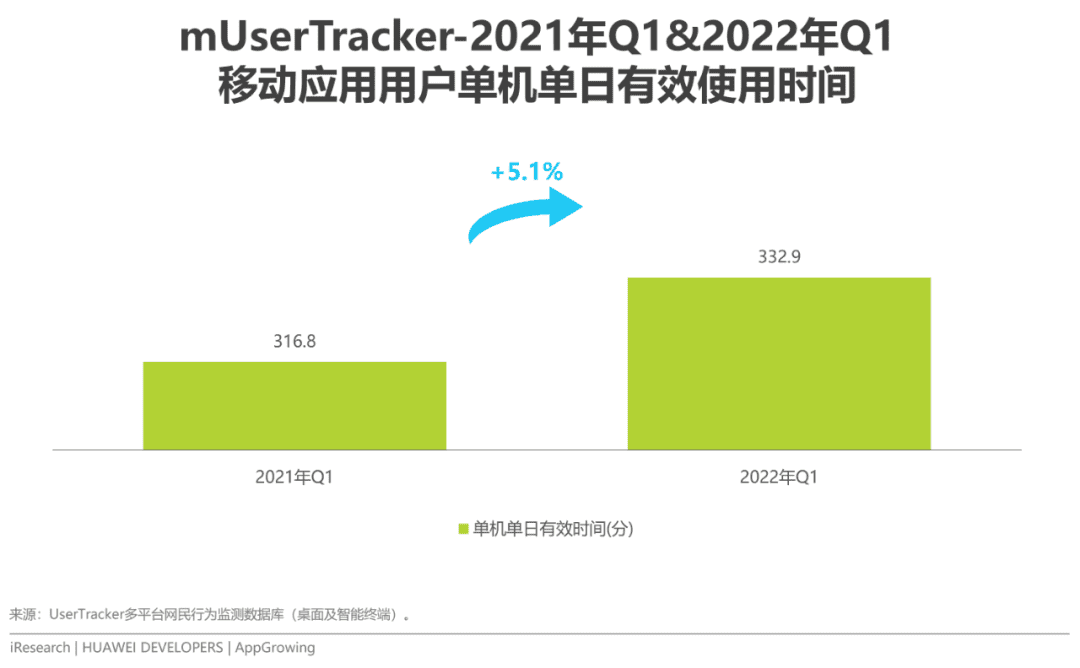 2022年移動(dòng)應(yīng)用運(yùn)營(yíng)增長(zhǎng)洞察白皮書