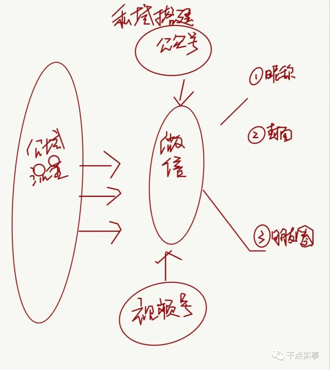 私域運(yùn)營(yíng)全流程拆解：被用戶刪除的原因