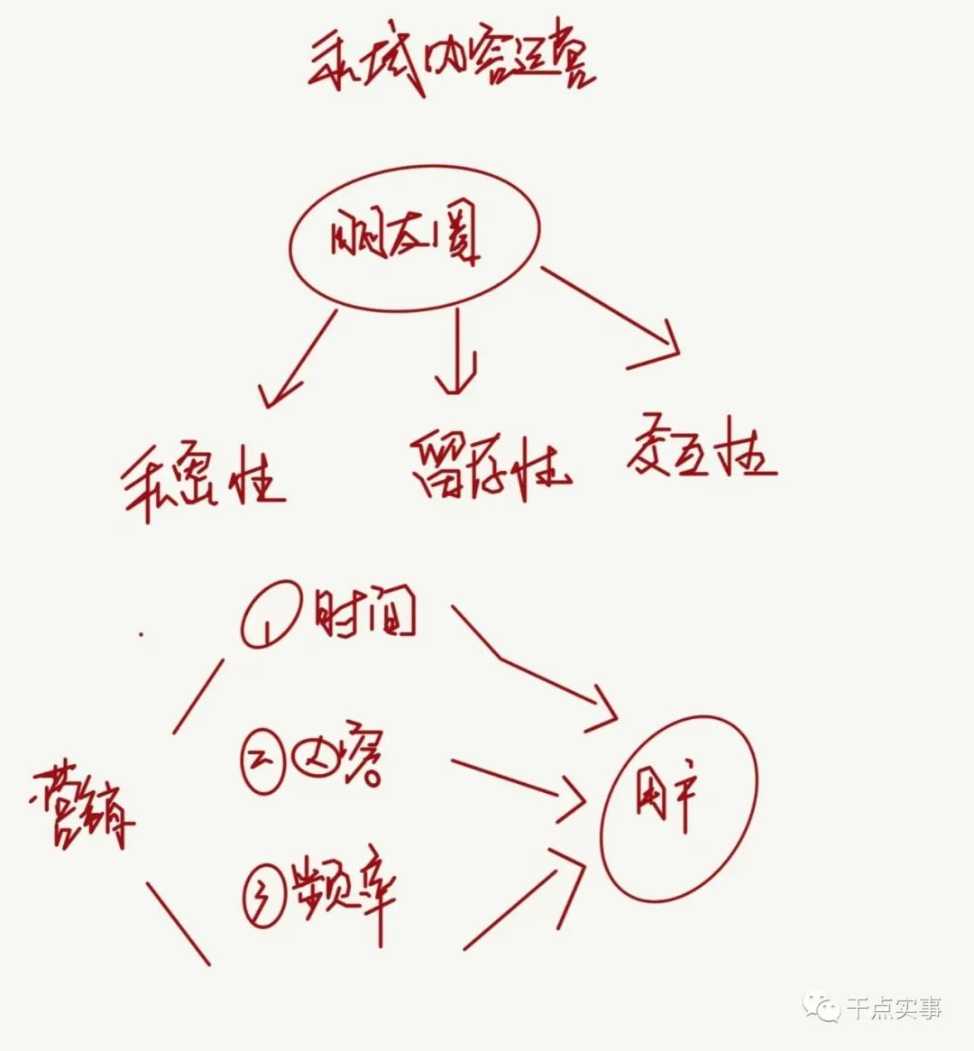 私域運(yùn)營(yíng)全流程拆解：被用戶刪除的原因