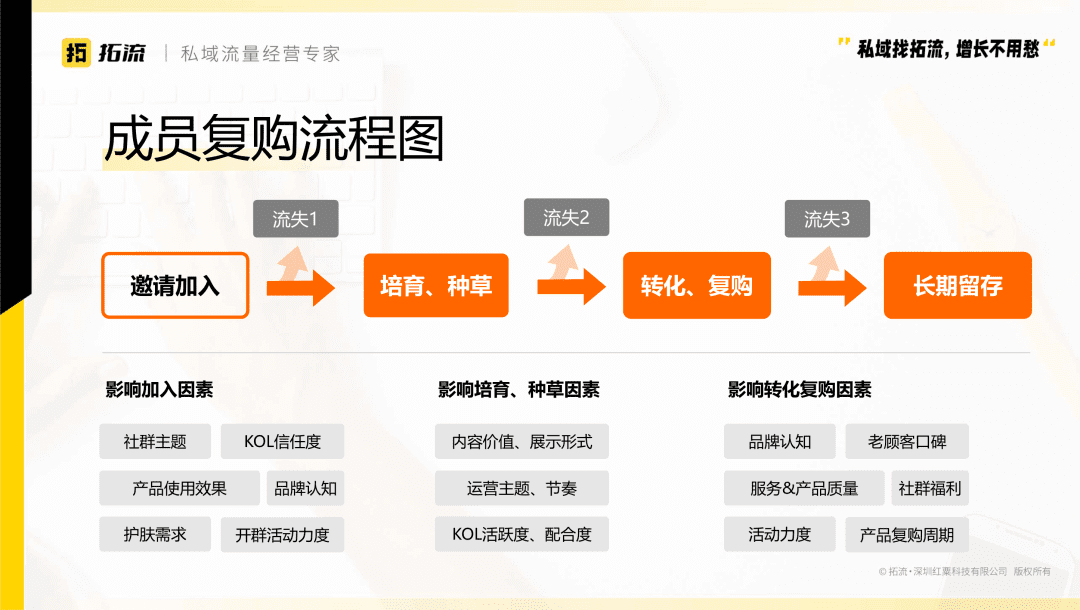 護膚私域社群的嘗試與創(chuàng)造