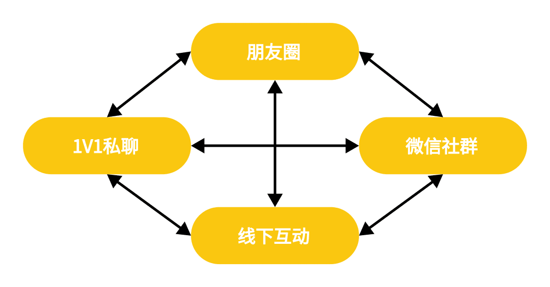 護膚私域社群的嘗試與創(chuàng)造