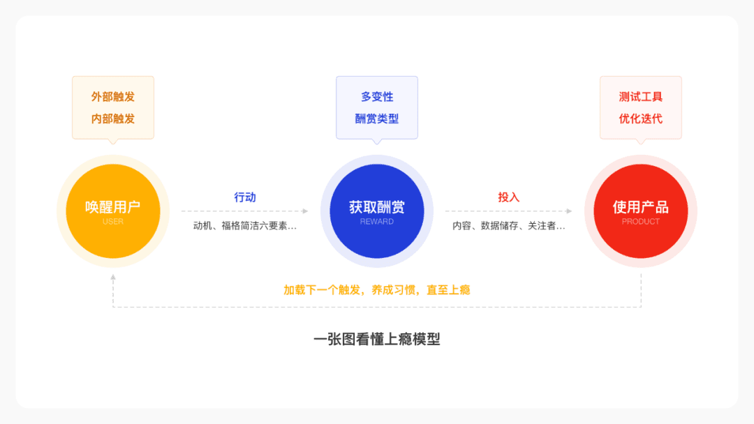 上癮模型如何應(yīng)用到產(chǎn)品設(shè)計(jì)和診斷