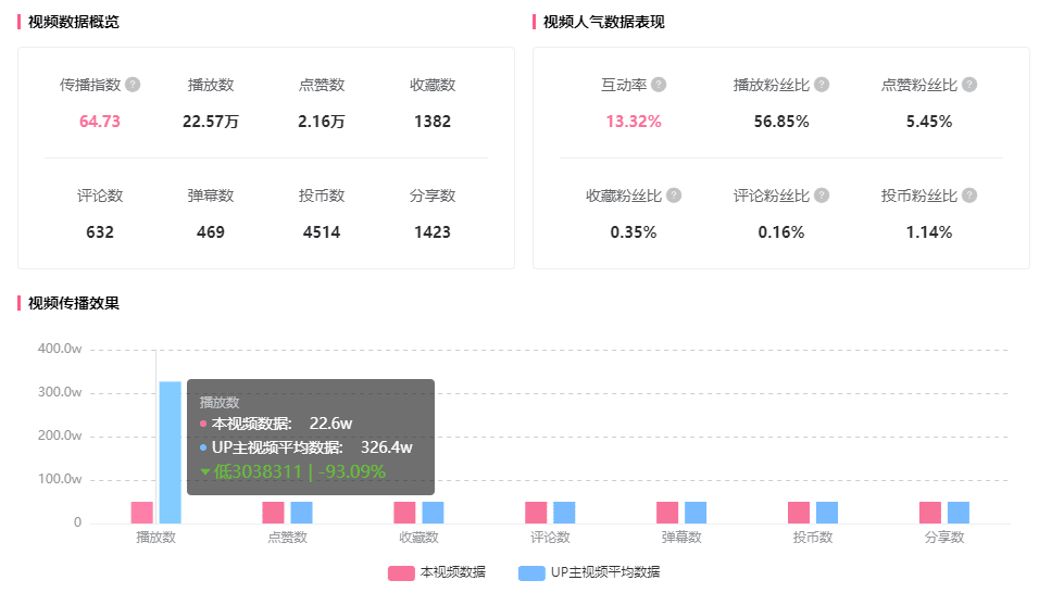 低成本打造頭部效果！20w粉也能在B站增長700w播放！