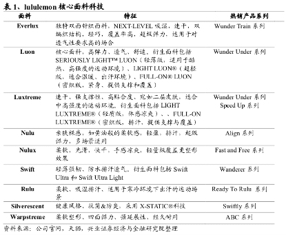 新知達(dá)人, 年入40億美元：一條瑜伽褲的增長(zhǎng)歷程