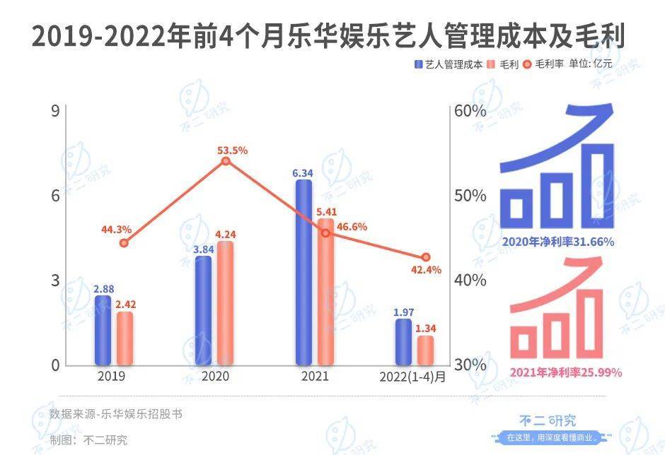 樂華娛樂暫緩IPO，估值70億港元，超9成來自藝人管理