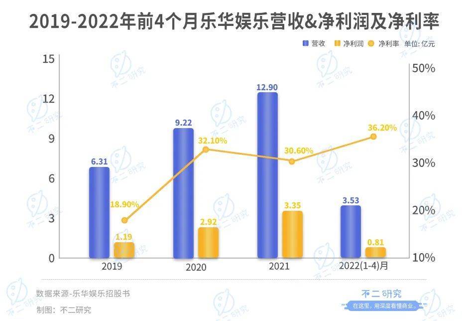 樂華娛樂暫緩IPO，估值70億港元，超9成來自藝人管理