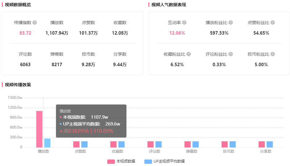 漲1100w播放，150w粉！B站UP主僅入站百天竟成功出圈！