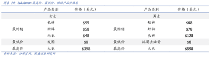 新知達(dá)人, 年入40億美元：一條瑜伽褲的增長(zhǎng)歷程