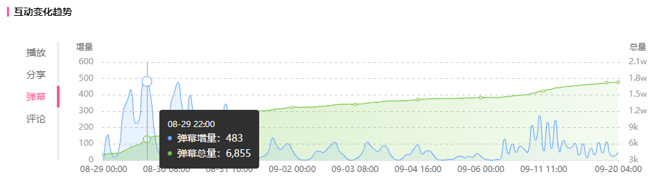 低成本打造頭部效果！20w粉也能在B站增長700w播放！